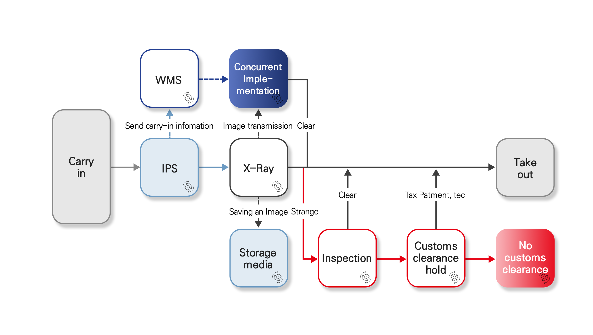 Special Service Logistics Center Business Process image