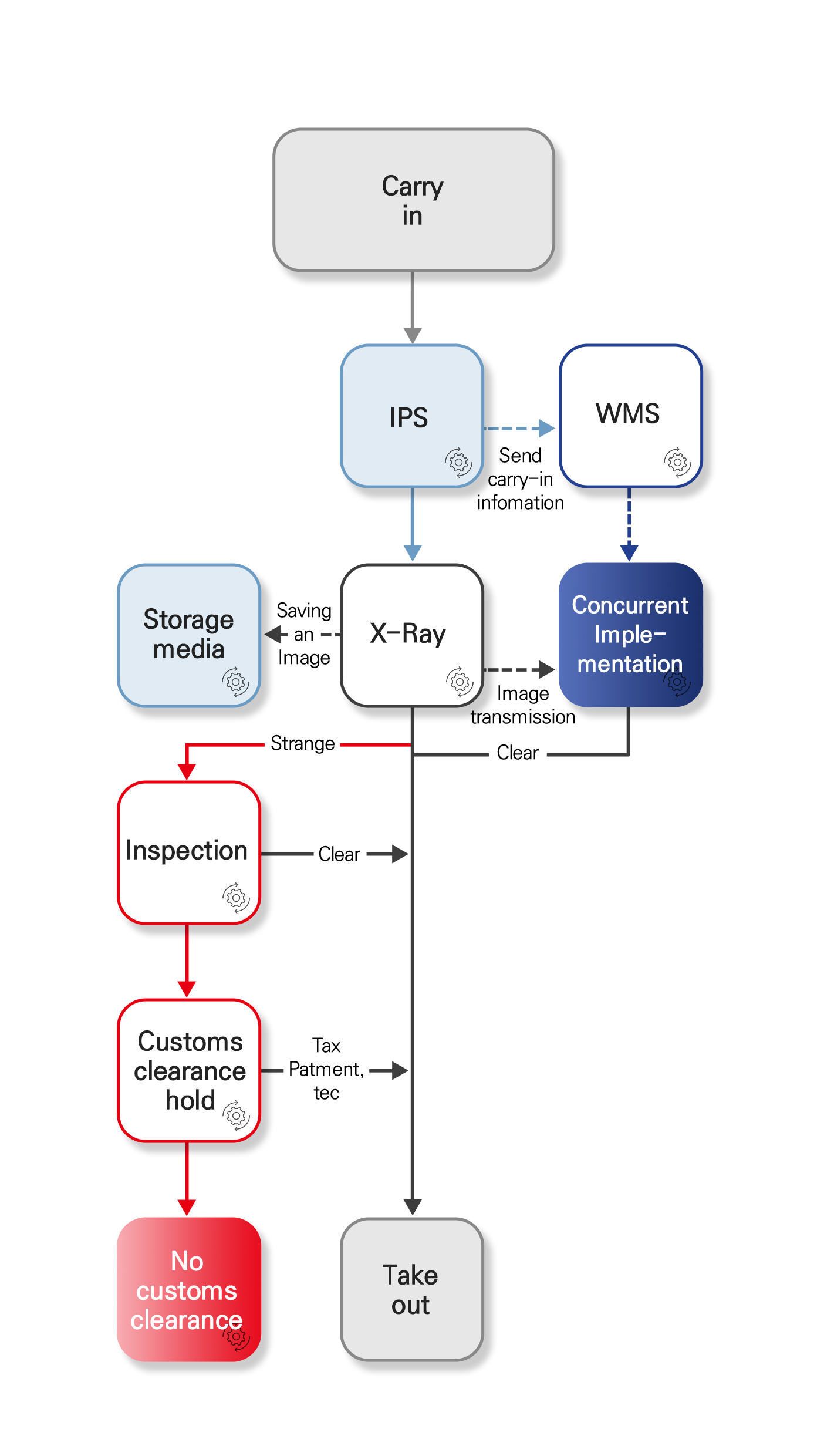 Special Service Logistics Center Business Process image