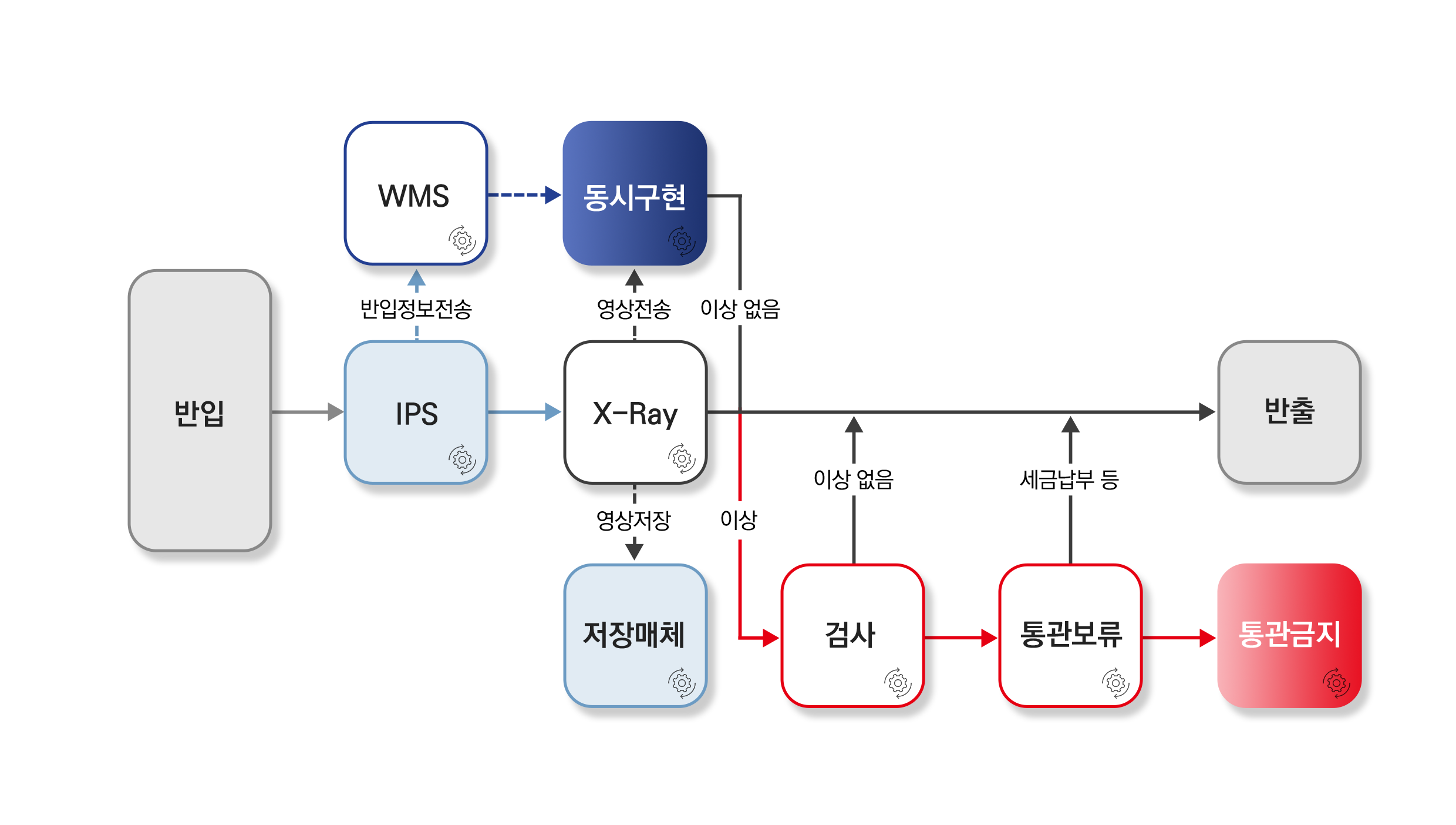 동시구현 중심 특송물류센터 업무 프로세스 이미지