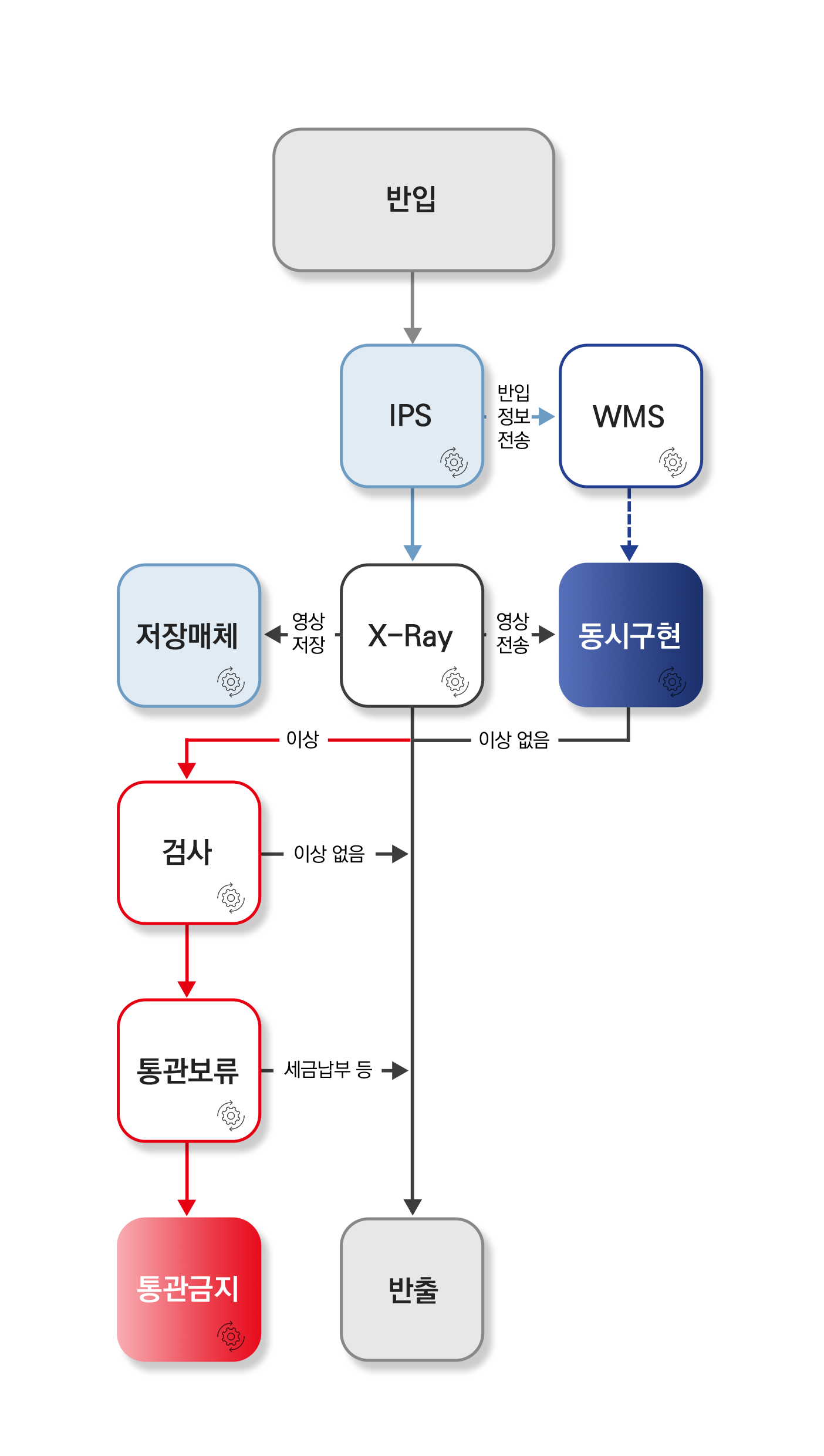 동시구현 중심 특송물류센터 업무 프로세스 이미지